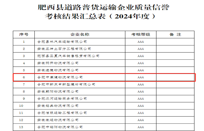 熱烈祝賀康健物流獲得肥西縣道路普貨運(yùn)輸企業(yè)質(zhì)量信譽(yù)考核AAA等級(jí)評(píng)定